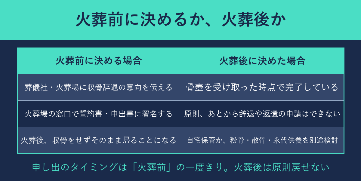 収骨辞退は火葬前に決める場合と火葬後に決めた場合で手続きが異なることを示す比較表