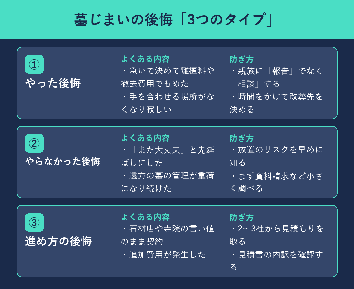 墓じまいの後悔を「やった後悔」「やらなかった後悔」「進め方の後悔」の3つのタイプに分け、それぞれのよくある内容と防ぎ方をまとめた図解