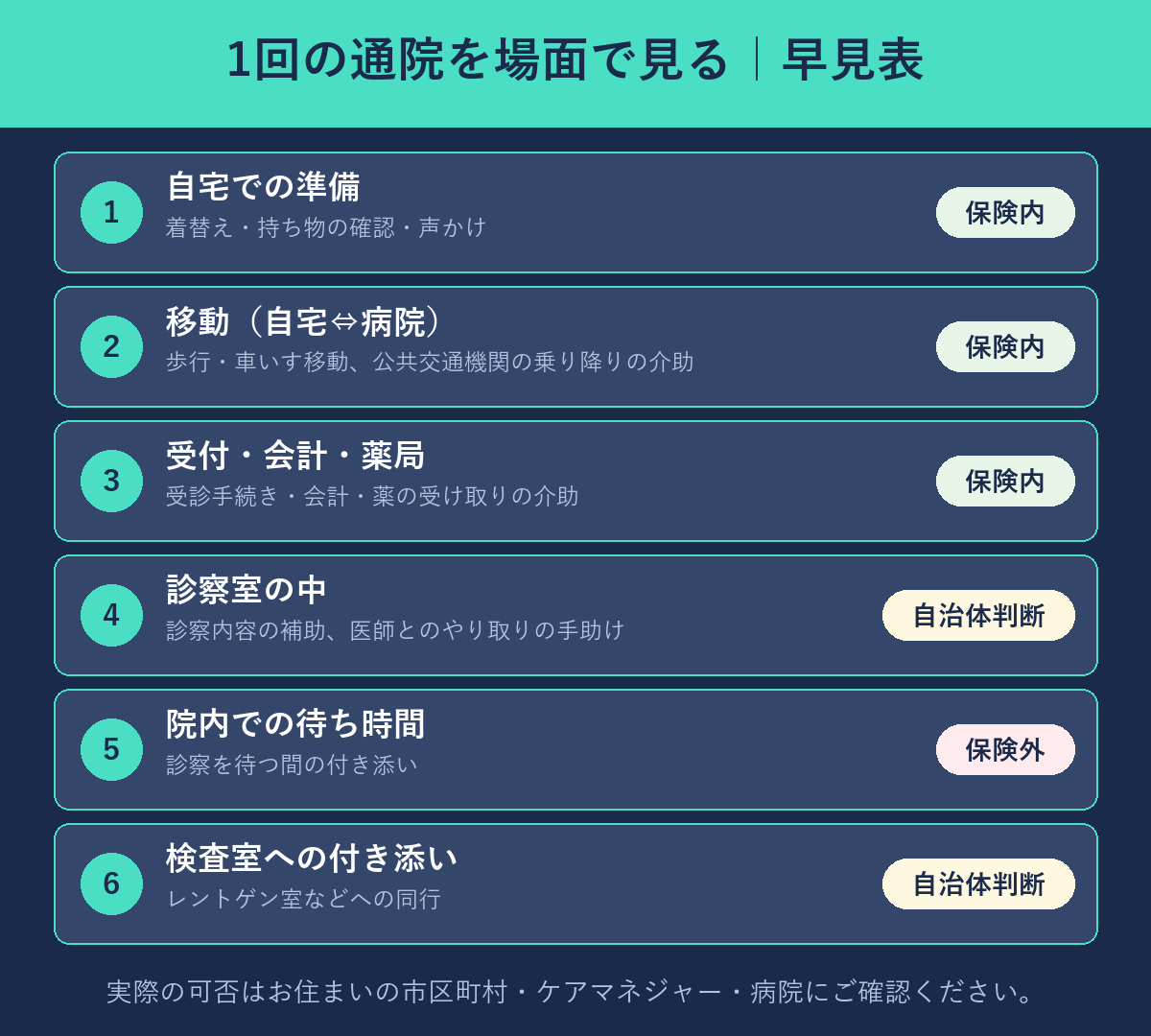 通院の場面ごとに保険内・自治体判断・保険外を色分けした早見表