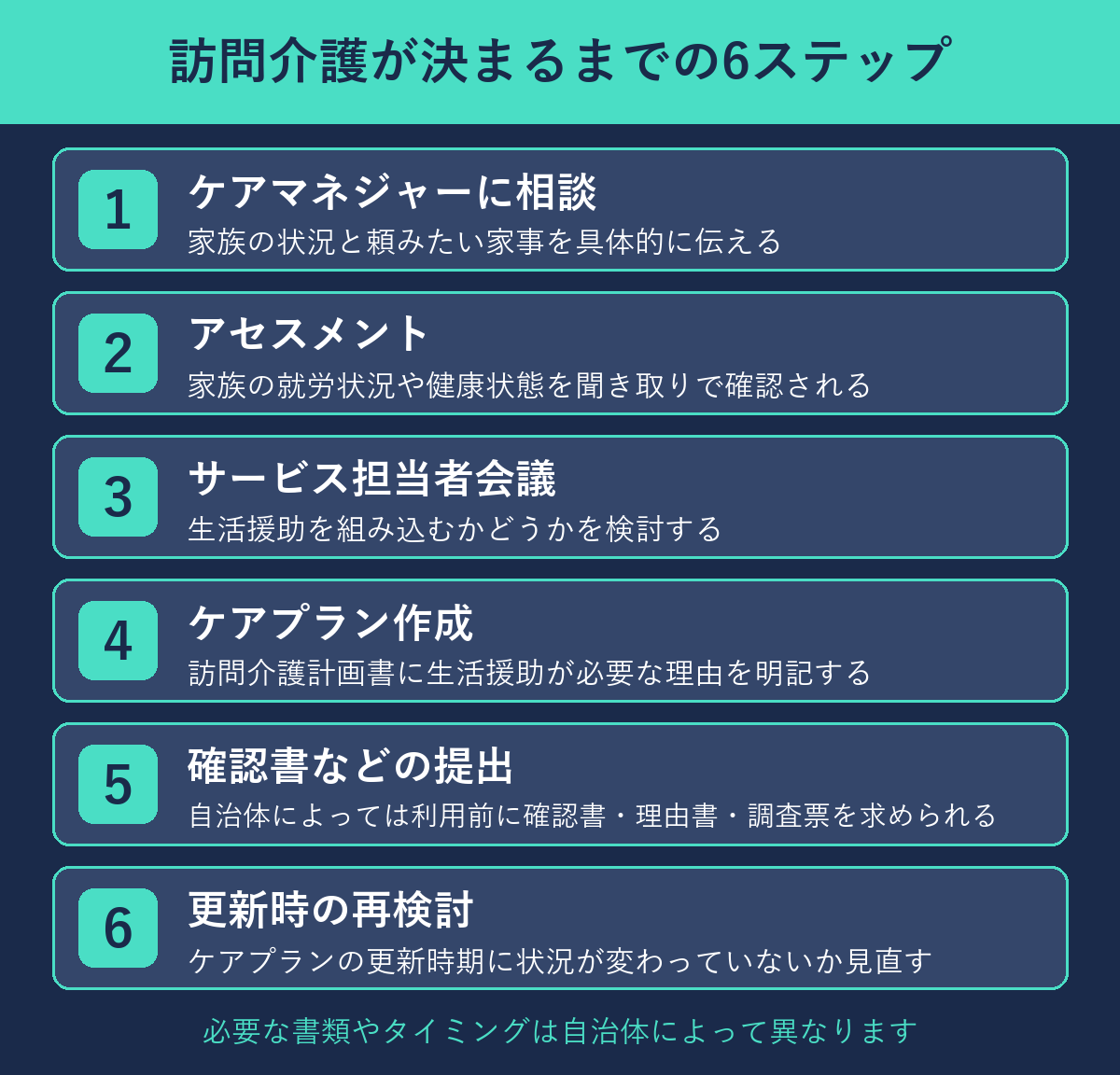 訪問介護が決まるまでの6ステップの図解