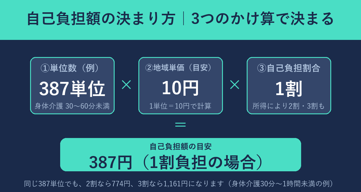 自己負担額の決まり方=単位数×地域単価×自己負担割合のかけ算図