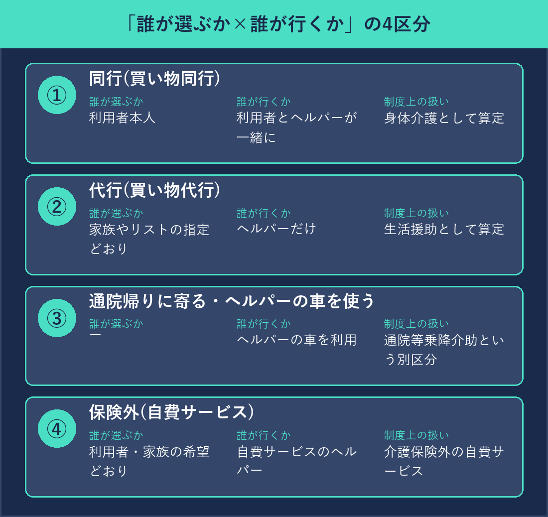 誰が選ぶか×誰が行くかで分かる4つの区分の図解