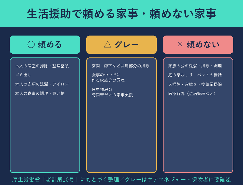 生活援助で頼める・グレー・頼めない家事の3区分早見図