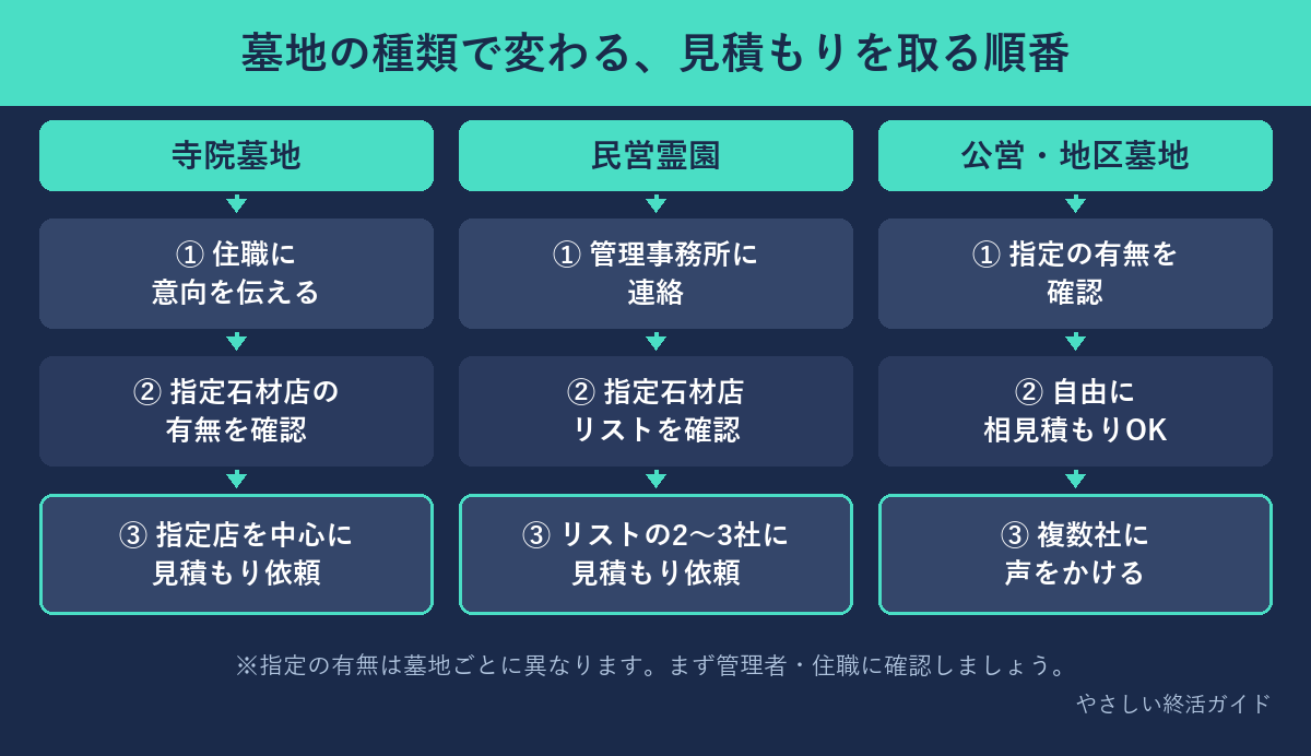 墓地の種類(寺院墓地・民営霊園・公営・地区墓地)で変わる見積もりを取る順番の図解