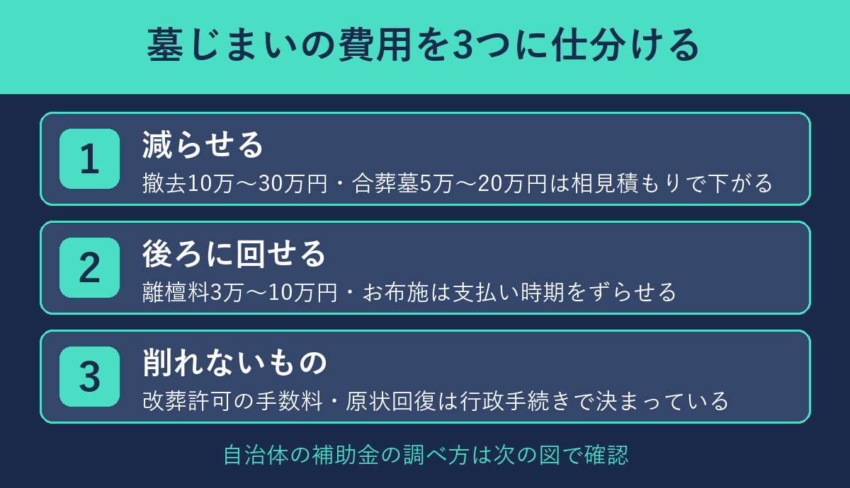 墓じまいの費用を減らせる・後ろに回せる・削れないに仕分ける図解