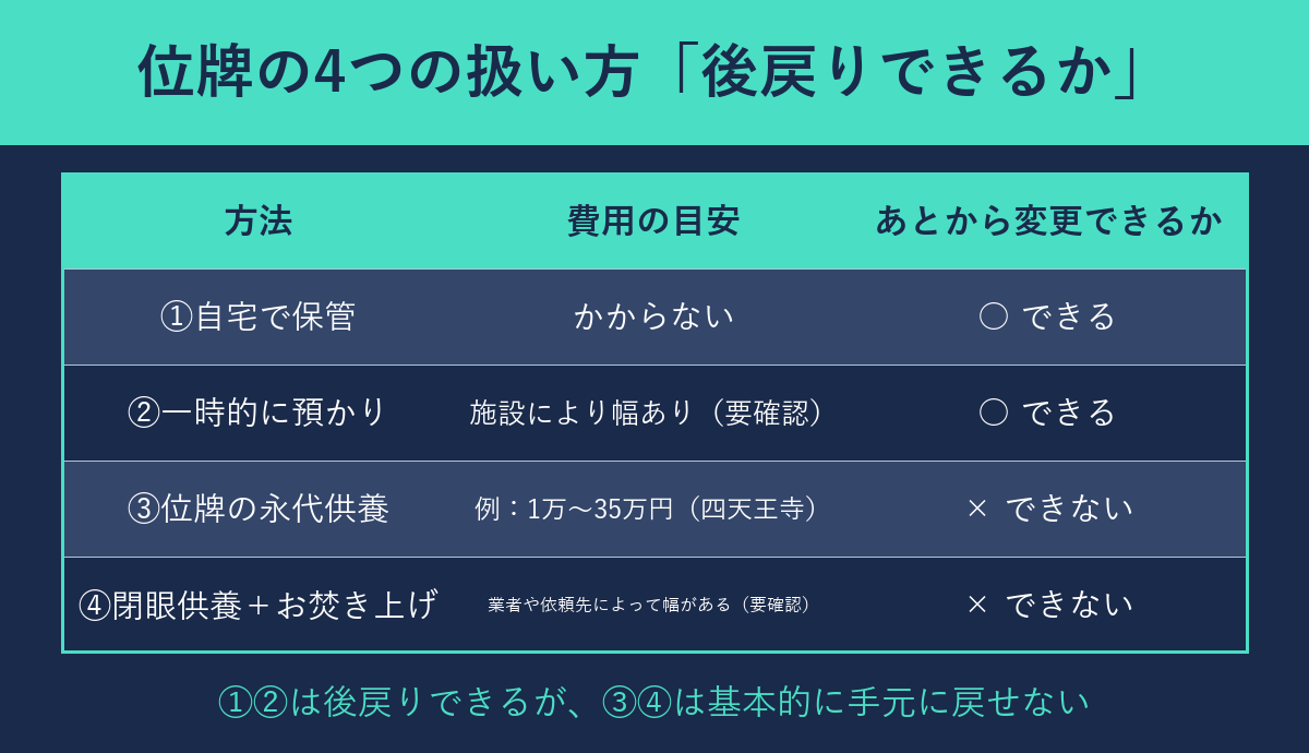位牌の4つの扱い方と後戻りできるかの比較表