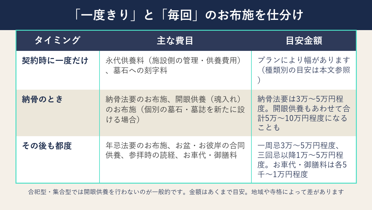 「一度きり」と「毎回」のお布施を仕分けた表