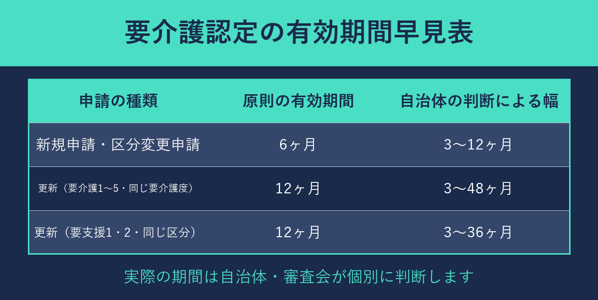 要介護認定の有効期間早見表(新規・区分変更・更新の違い)