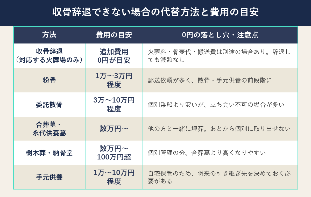 収骨辞退できない場合の5つの代替方法と費用の目安を示す早見表