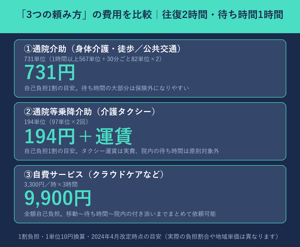 通院介助・通院等乗降介助・自費サービスの費用を比較した図