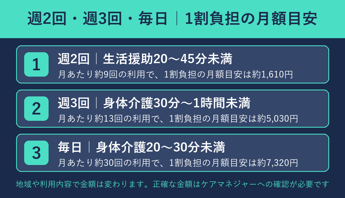 週2回・週3回・毎日利用したときの1割負担の月額目安の比較図