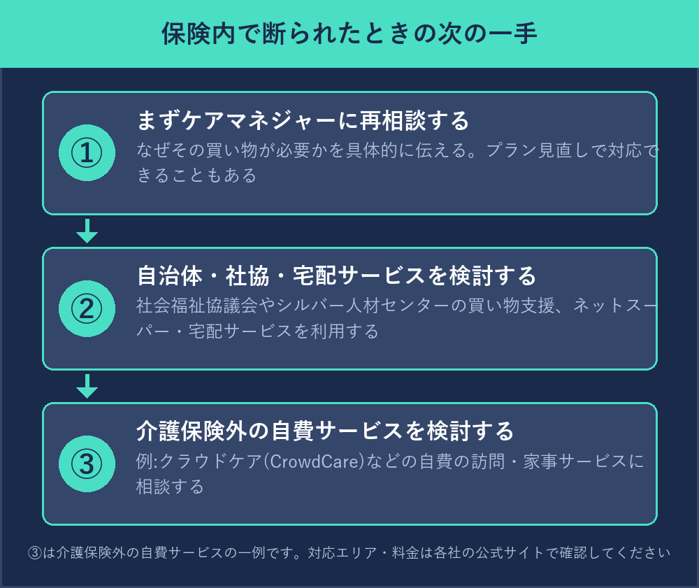 保険内で断られたときの次の一手の3段階フロー図