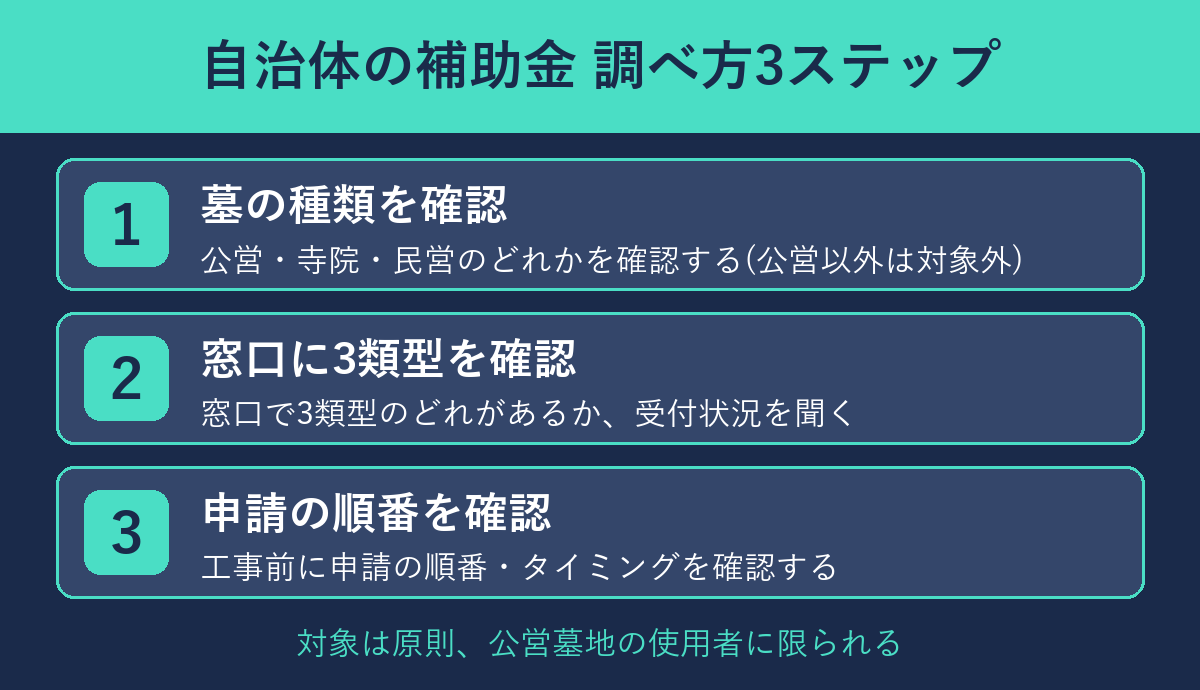 自治体の補助金の調べ方3ステップの図解
