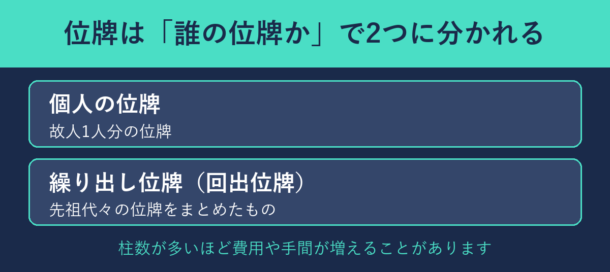 個人の位牌と繰り出し位牌の違いの図解