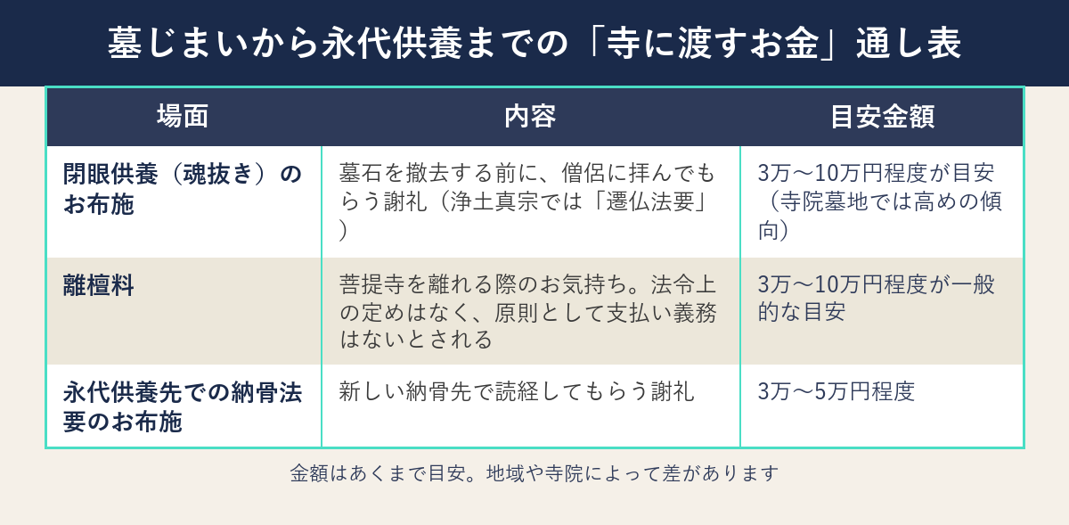 墓じまいから永代供養までの寺に渡すお金の通し表